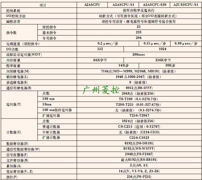 三菱CPU單元A2USHCPU-S1規格